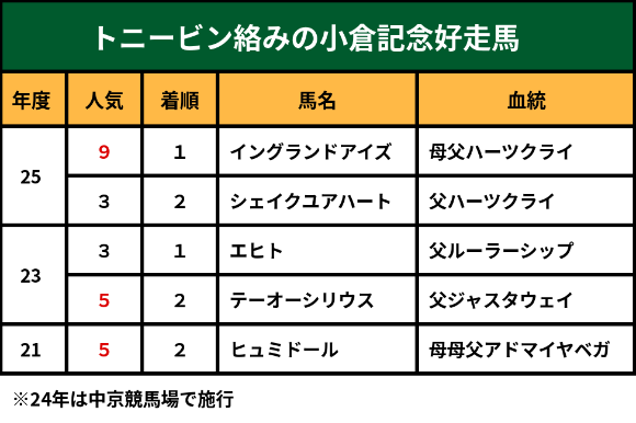 小倉記念とトニービン②