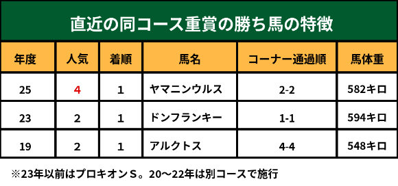 中京ダ1400ｍ重賞と大型の先行馬