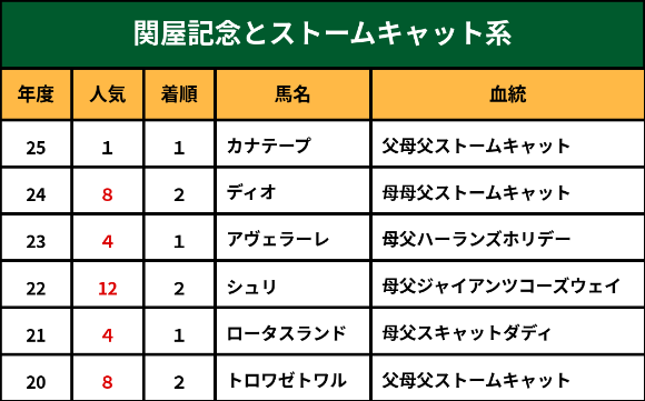 関屋記念とストームキャット系