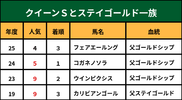 クイーンＳとステイゴールド一族