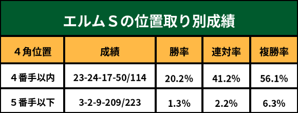 エルムＳと好走馬位置取り