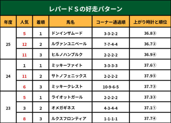 レパードＳ上位馬位置取り