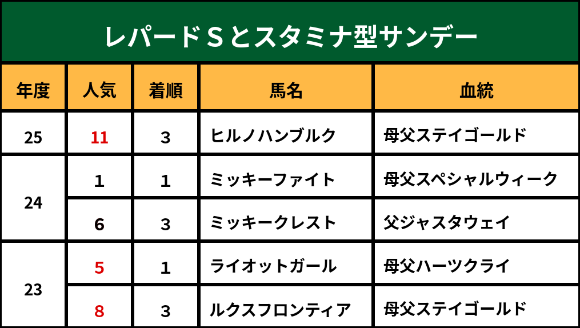 レパードＳとスタミナ型サンデー