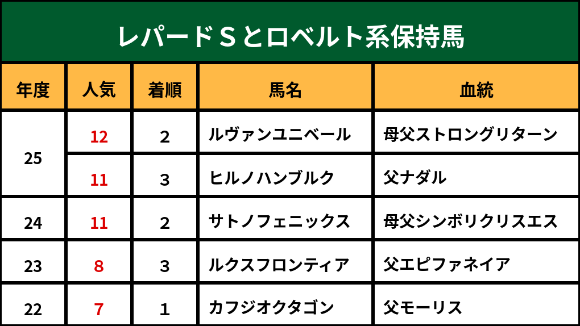 レパードＳとロベルト系
