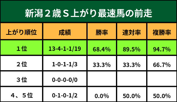 新潟２歳Ｓ上がり最速馬①
