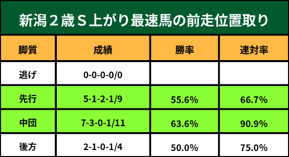 新潟２歳Ｓ上がり最速馬②