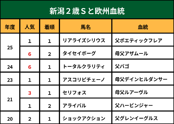 新潟２歳Ｓと欧州血統