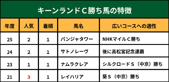 キーンランドＣ好走馬の特徴