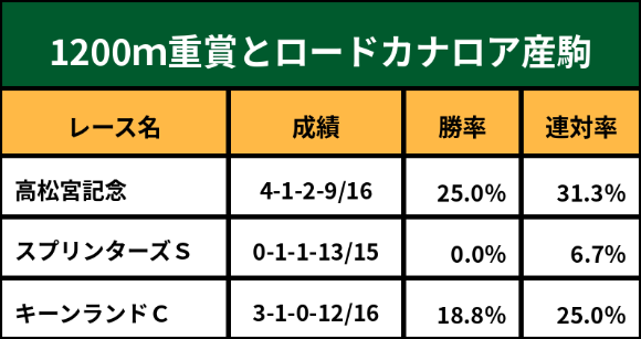 ロードカナロア産駒と1200ｍ重賞