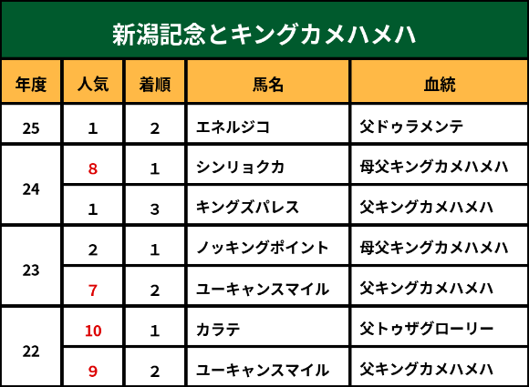 新潟記念とキングカメハメハ一族