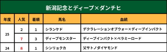 新潟記念とディープ×ダンチヒ