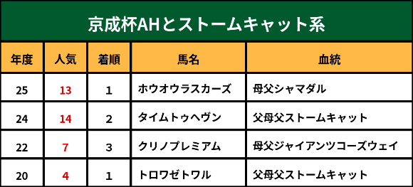 京成杯ＡＨとストームキャット系