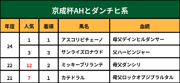 京成杯ＡＨとダンチヒ系