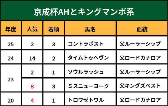 京成杯ＡＨとキングマンボ系
