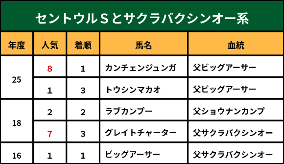 セントウルＳとサクラバクシンオー一族