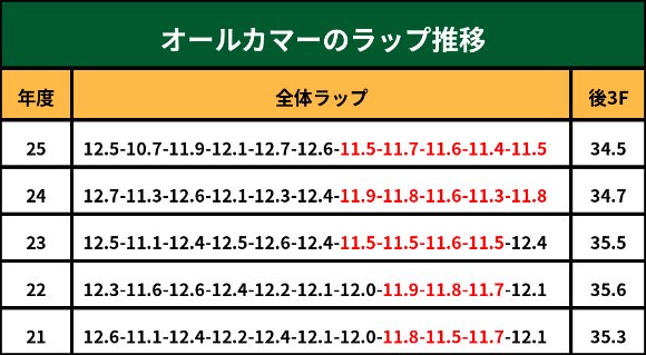 オールカマーのラップ推移