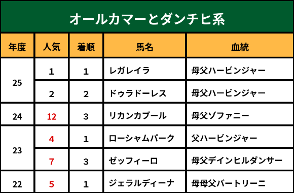 オールカマーとダンチヒ系