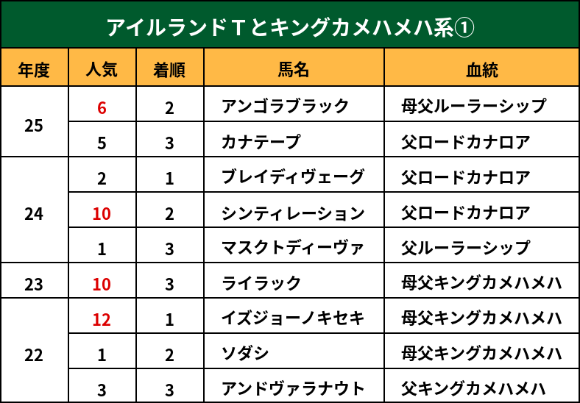 アイルランドTとキングカメハメハ系