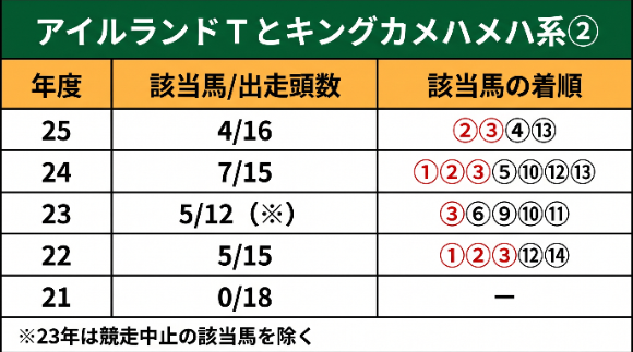 アイルランドTとキングカメハメハ系