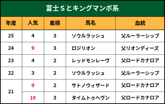 富士Ｓとキングマンボ系