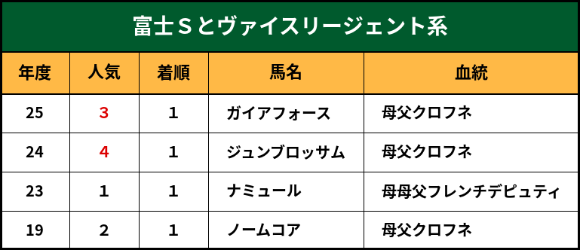 富士Ｓとヴァイスリージェント系