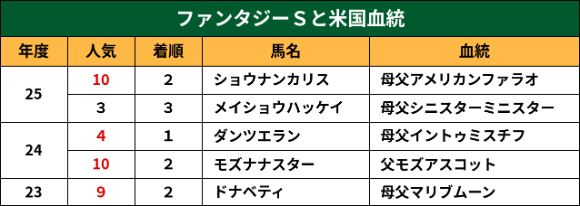 ファンタジーＳと米国血統